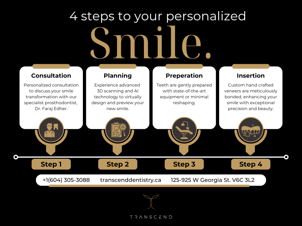 Veneer in 4 Simple Steps Infographic (Replace at The Porcelain Veneer Process at Transcend )